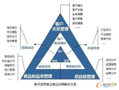 新華信零售業(yè)商業(yè)決策解決方案