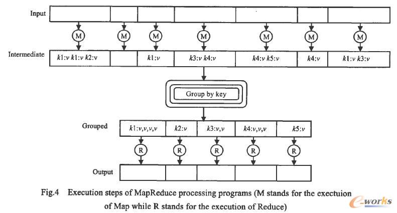 MapReduce̎Ĉ(zh)^(gu)(MMap(sh)Ĉ(zh)RReduce(sh)Ĉ(zh))