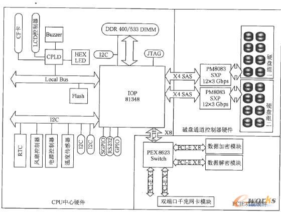 存儲(chǔ)部件硬件
