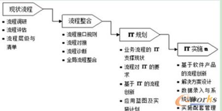 D1 ̃(yu)ITҎ(gu)cw(yng)Ì(sh)ʩ