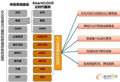 SmartCLOUDƕr(sh)(w)