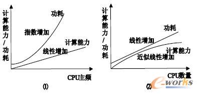 Ӌ(j)ĺlCPU (sh)P(gun)ϵ