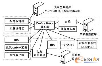 D2 Proficy Batchϵy(tng)Y(ji)(gu)