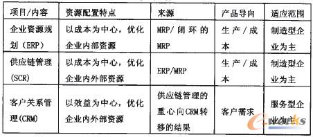 1 CRMcERPSCMPϵ