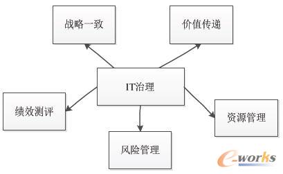  COBIT傀(g)P(gun)עc(din)