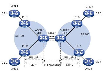  ASBRgʹӽӿڹVPN·ɽMW(wng)D