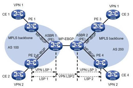 ASBRgͨ^MP-EBGPl(f)(bio)VPN-IPv4·ɽMW(wng)D