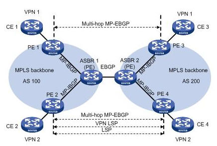  PEgͨ^Multi-hop MP-EBGPl(f)(bio)VPN-IPv4·ɽMW(wng)D