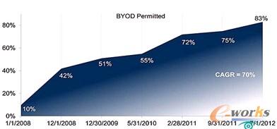 ǷҪu(png)I(y)BYOD