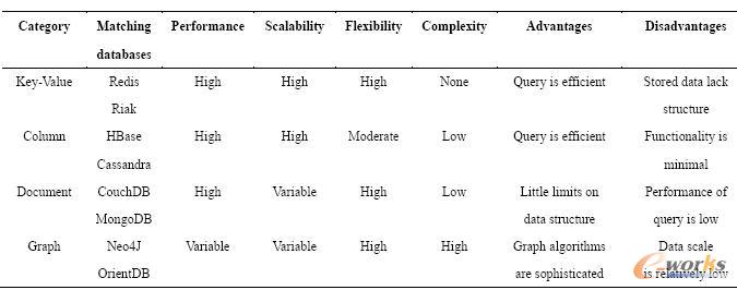 NoSQL (sh)(j)