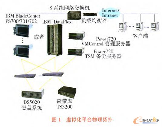 虛擬化平臺物理拓撲