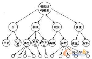 桿件數(shù)據(jù)模型