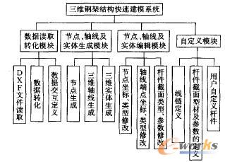 三維鋼架結(jié)構(gòu)塊設(shè)計(jì)系統(tǒng)總體結(jié)構(gòu)圖