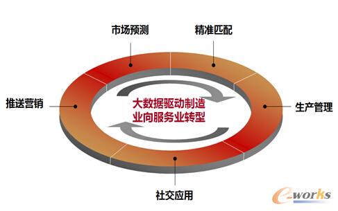 大數(shù)據(jù)驅(qū)動制造業(yè)向服務(wù)業(yè)轉(zhuǎn)型