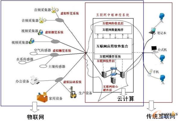 云計算與互聯(lián)網(wǎng)虛擬大腦關(guān)系示意圖