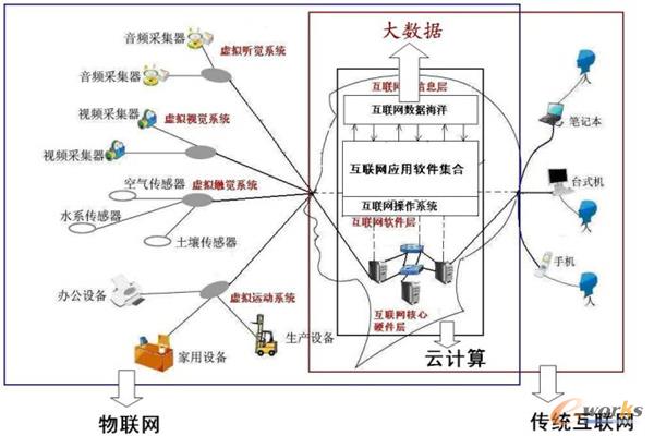 大數(shù)據(jù)與互聯(lián)網(wǎng)虛擬大腦關(guān)系示意圖