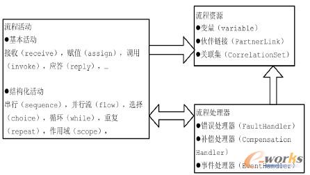 D3 BPELҎ(gu)ʾD