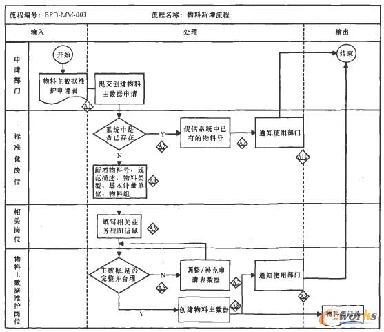 數(shù)據(jù)維護流程圖