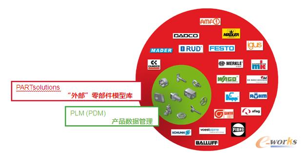 圖1 企業(yè)級(jí)的零部件模型庫(kù)