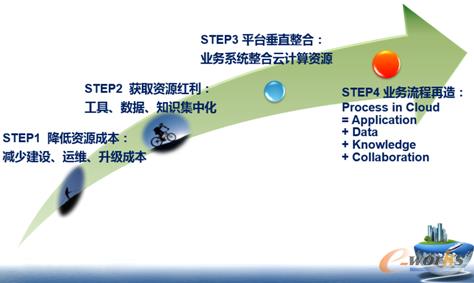 圖1 云計(jì)算技術(shù)的價(jià)值