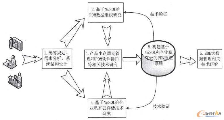 NoSQLI(y)˽ƴ惦PDMϵy(tng)ʩg(sh)·