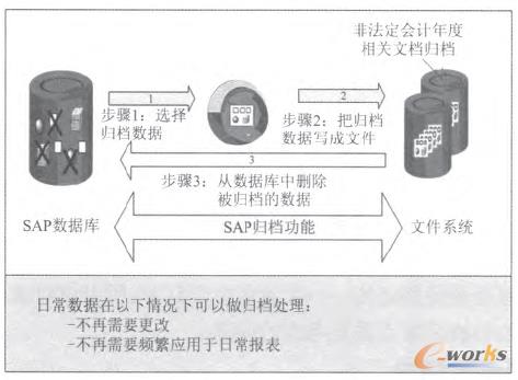 圖1 SAP數(shù)據(jù)歸檔原理圖