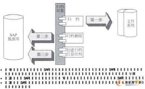 圖4 數(shù)據(jù)歸檔過程