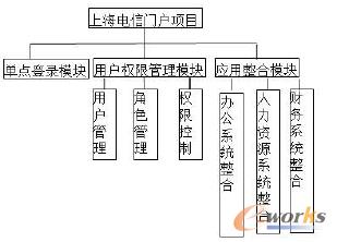 圖1 系統(tǒng)的功能模塊圖
