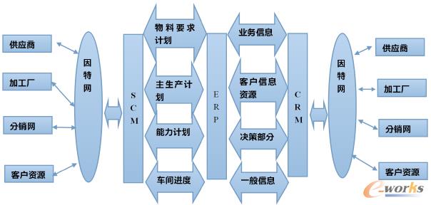 D2 ̄(w)µERPSCMCRMɰl(f)չģʽ