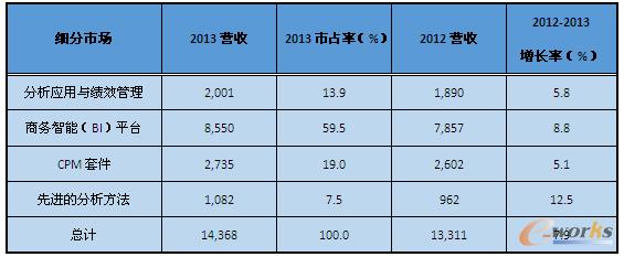1 2012-2013ȫ̄(w)cܛ(x)Ј(chng)(ԴGartner20144)