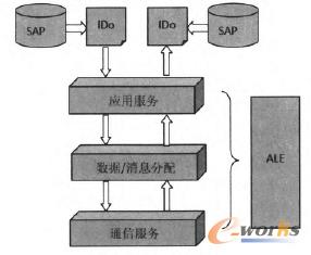 ALE設(shè)計結(jié)構(gòu)