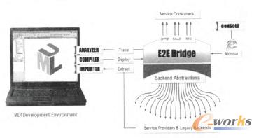 E2E Bridge平臺的高層架構(gòu)