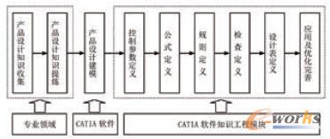 CATIA֪R̵Įa(chn)ƷO(sh)Ӌ