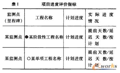 項(xiàng)目進(jìn)度評(píng)價(jià)指標(biāo) 點(diǎn)擊放大圖片