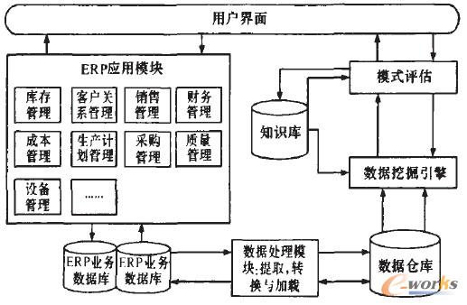 基于數(shù)據(jù)倉庫的數(shù)據(jù)挖掘應(yīng)用框架 \