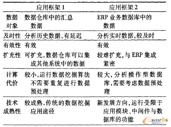 數(shù)據(jù)挖掘在ERP中應(yīng)用框架特點分析