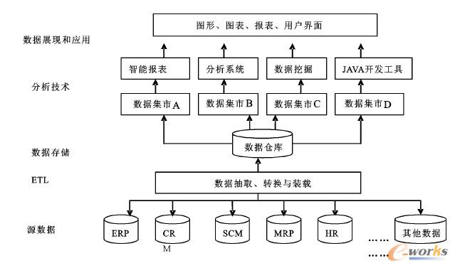 面向現(xiàn)代物流企業(yè)的商務智能系統(tǒng)設計