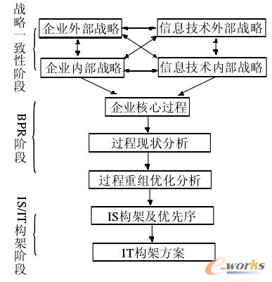 基于BPR及戰(zhàn)略一致性的IS規(guī)劃方法