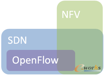 SDNNFVOpen FlowP(gun)ϵ