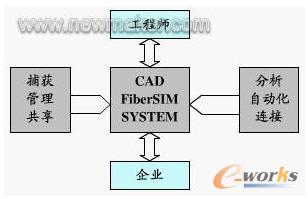 FiberSIM(f)ϲϹO(sh)Ӌh(hun)
