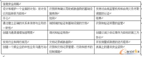 信息安全戰(zhàn)略