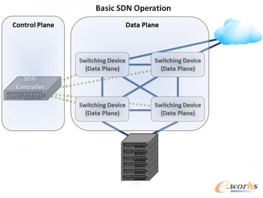 SDN 架構(gòu)