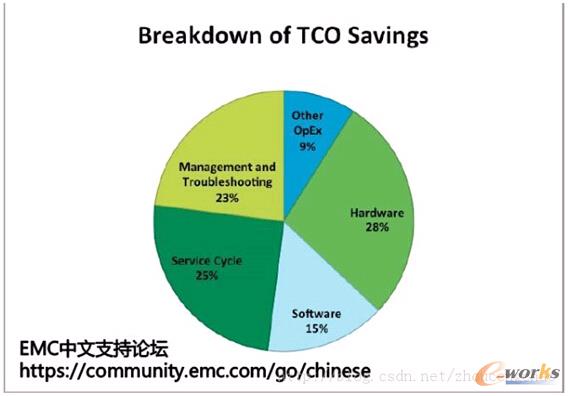 TCO Savingһ(g)ֲ