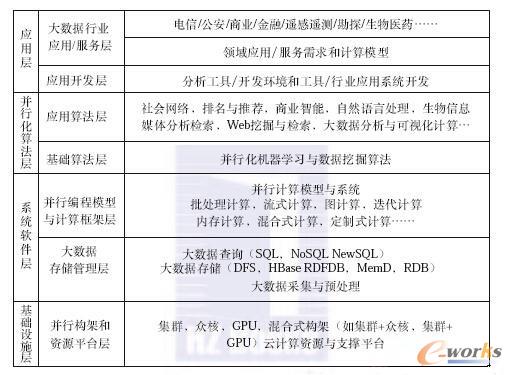 大數(shù)據(jù)主要技術(shù)層面和技術(shù)內(nèi)容