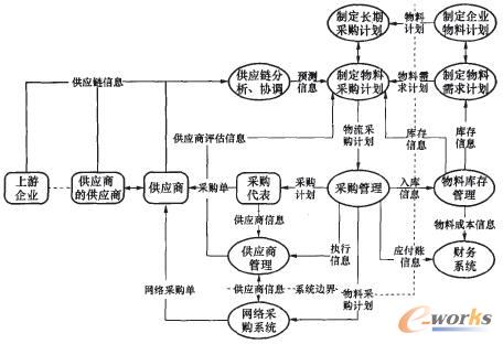 圖5 采購部門信息系統(tǒng)交互圖