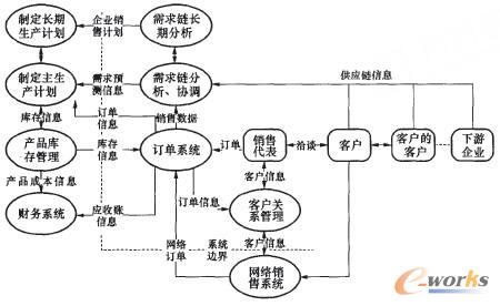 圖4 銷售部門信息系統(tǒng)交互圖