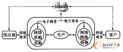 圖3 電子商務(wù)簡化模型