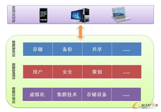云存儲(chǔ)系統(tǒng)結(jié)構(gòu)示意圖