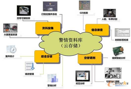 公安實(shí)戰(zhàn)云存儲(chǔ)應(yīng)用