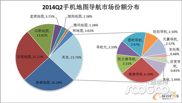 2014Q2手機(jī)地圖導(dǎo)航市場(chǎng)份額分布